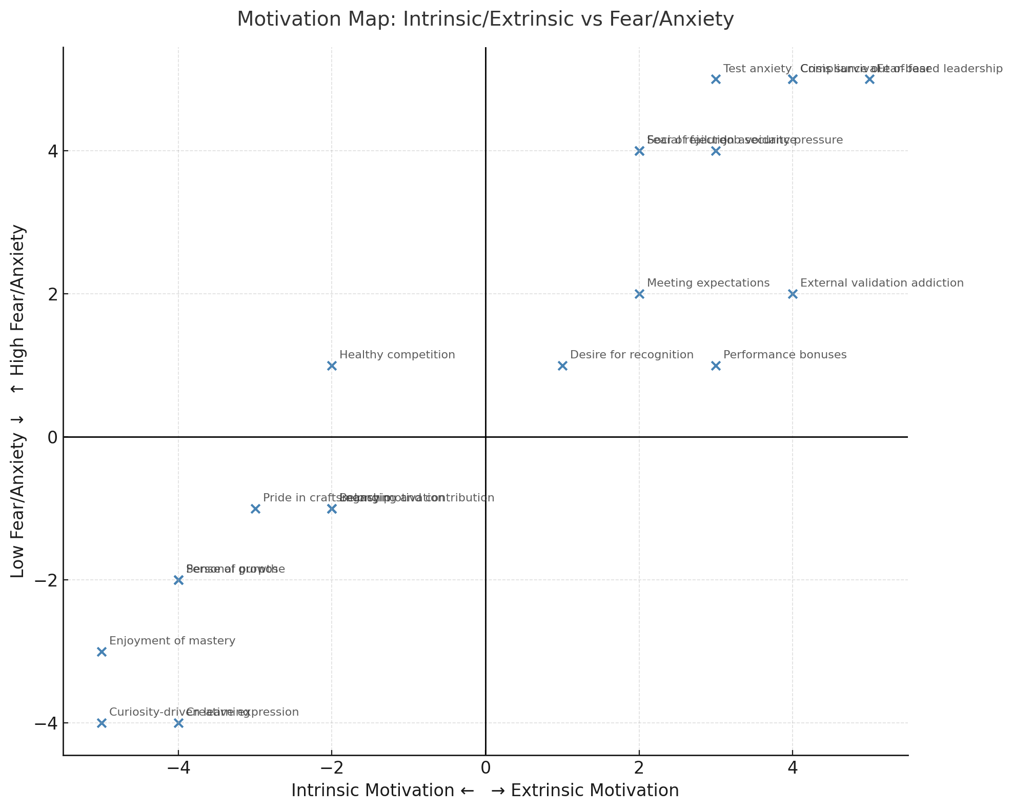Motivation vs Fear Motivation scale showing the more extrinsic the the motivation the more fear involved