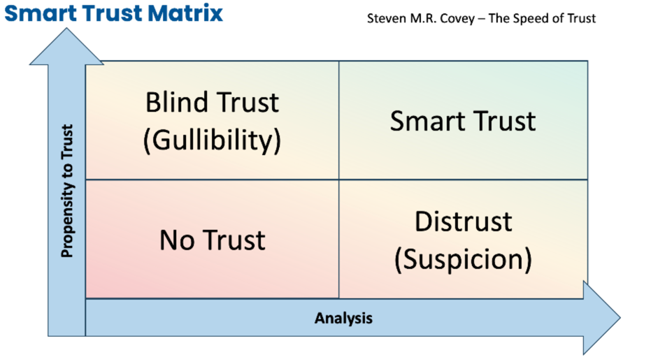 Smart Trust Matrix Smart Trust Matrix by Stephen M.R. Covey showing that smart trust combines a high propensity to trust with analysis